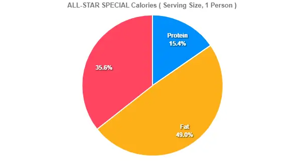 ALL-STAR SPECIAL Calories