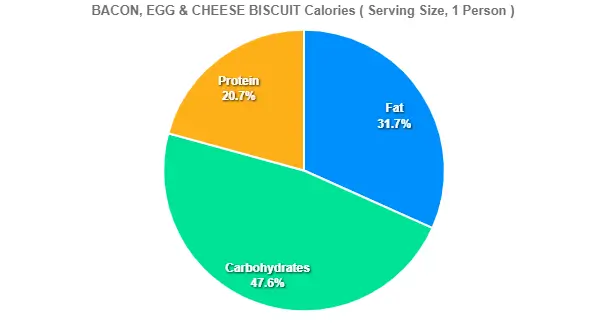 BACON, EGG & CHEESE BISCUIT